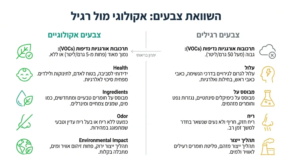 חדר ילדים מעוצב הצבוע בצבע אקולוגי בטוח לסביבה