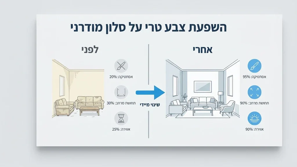 סלון מעוצב לאחר תהליך חידוש צבע