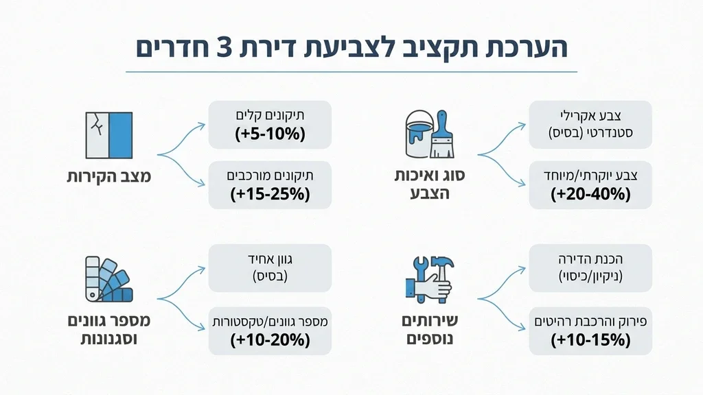 צביעת דירה 3 חדרים בבת ים בצורה מקצועית