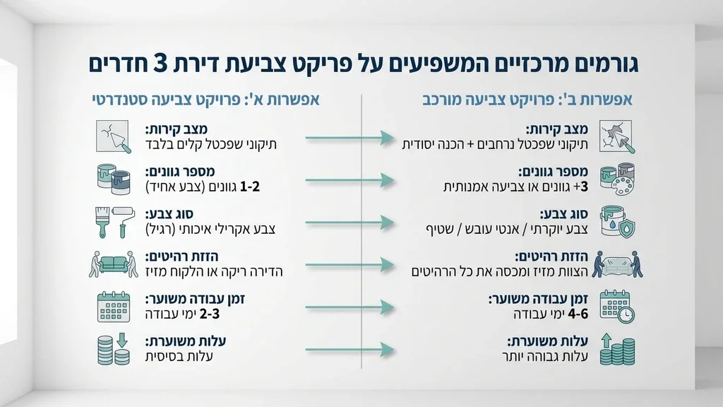 סלון מעוצב לאחר עבודת צבע בדירת 3 חדרים